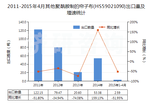2011-2015年4月其他聚酰胺制的簾子布(HS59021090)出口量及增速統(tǒng)計(jì)